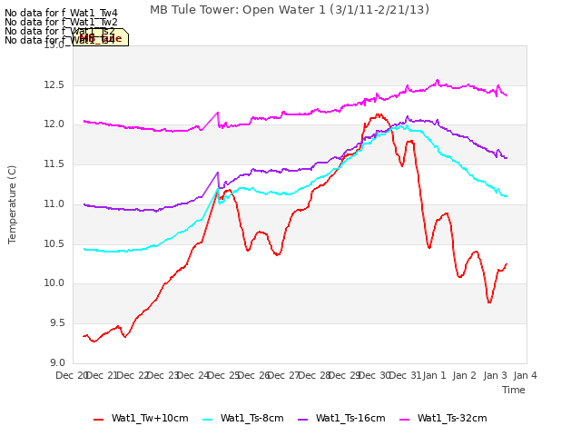 plot of MB Tule Tower: Open Water 1 (3/1/11-2/21/13)