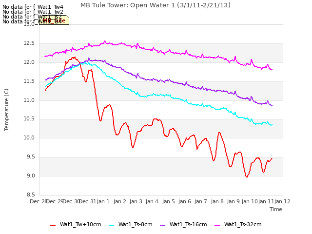 plot of MB Tule Tower: Open Water 1 (3/1/11-2/21/13)