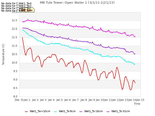 plot of MB Tule Tower: Open Water 1 (3/1/11-2/21/13)