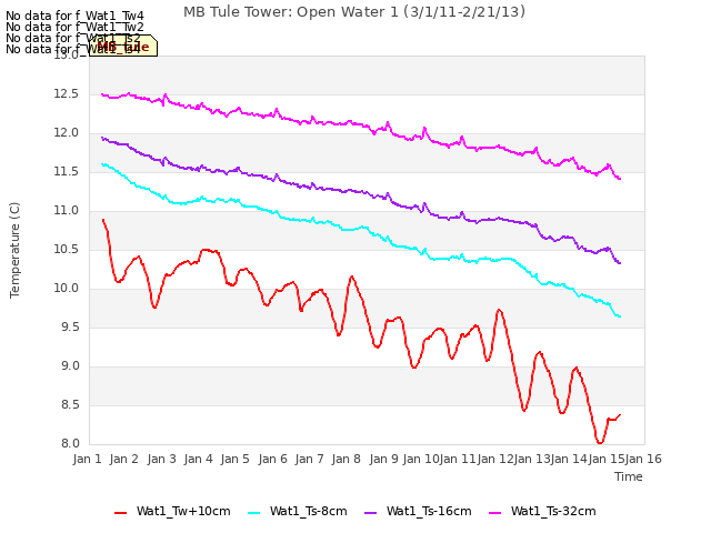 plot of MB Tule Tower: Open Water 1 (3/1/11-2/21/13)