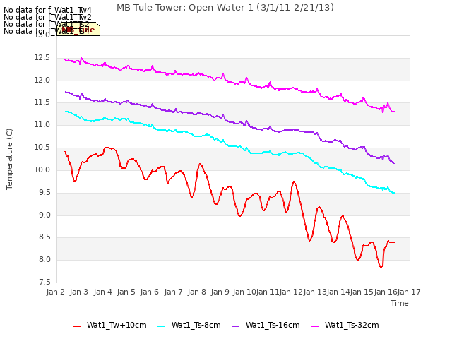 plot of MB Tule Tower: Open Water 1 (3/1/11-2/21/13)