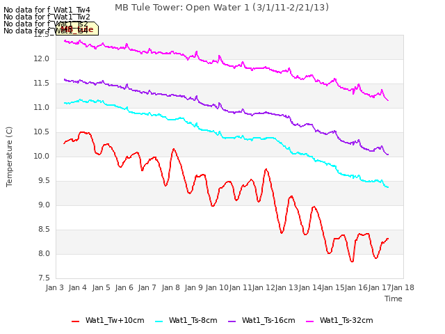 plot of MB Tule Tower: Open Water 1 (3/1/11-2/21/13)