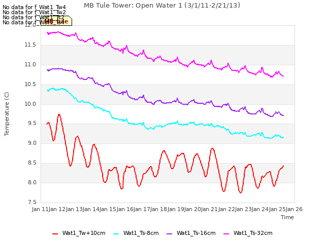 plot of MB Tule Tower: Open Water 1 (3/1/11-2/21/13)