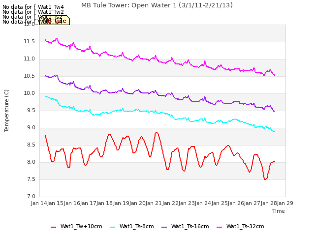 plot of MB Tule Tower: Open Water 1 (3/1/11-2/21/13)