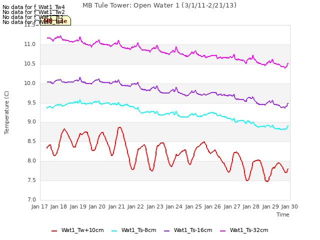 plot of MB Tule Tower: Open Water 1 (3/1/11-2/21/13)