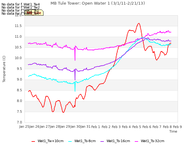 plot of MB Tule Tower: Open Water 1 (3/1/11-2/21/13)