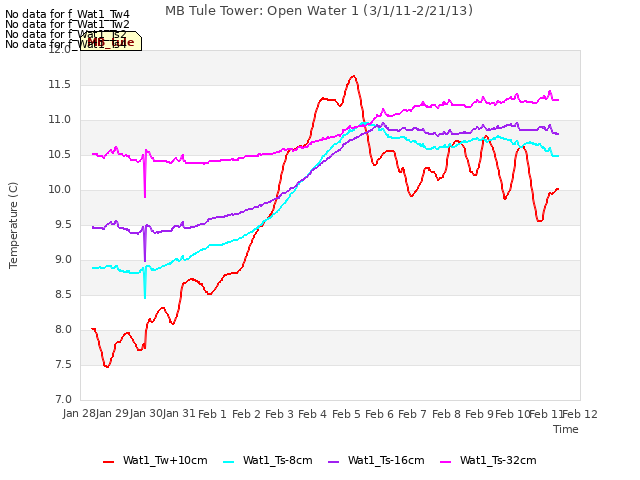 plot of MB Tule Tower: Open Water 1 (3/1/11-2/21/13)