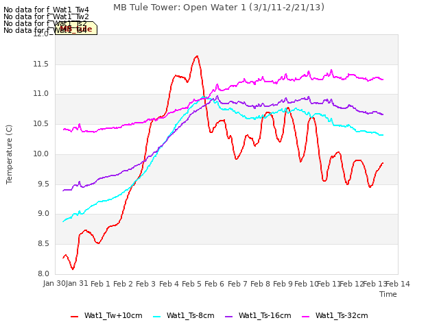 plot of MB Tule Tower: Open Water 1 (3/1/11-2/21/13)