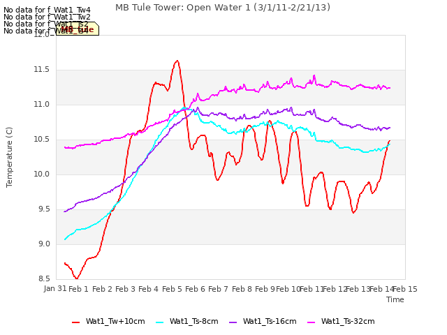 plot of MB Tule Tower: Open Water 1 (3/1/11-2/21/13)