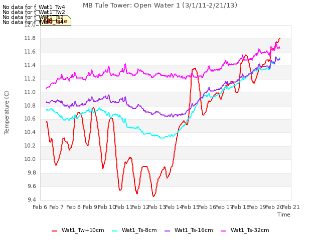 plot of MB Tule Tower: Open Water 1 (3/1/11-2/21/13)