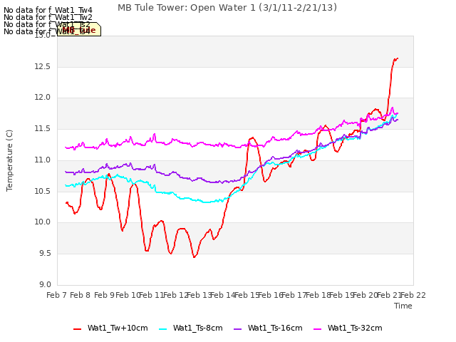 plot of MB Tule Tower: Open Water 1 (3/1/11-2/21/13)