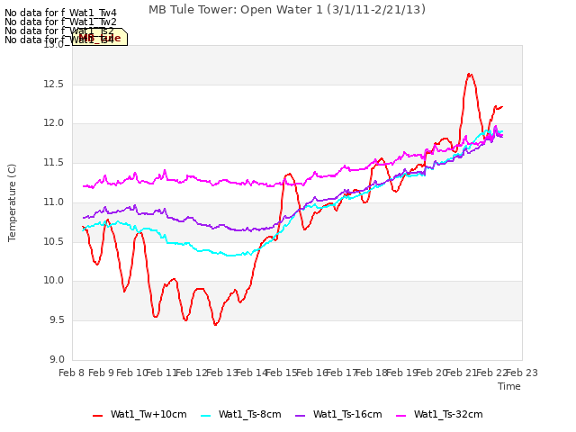 plot of MB Tule Tower: Open Water 1 (3/1/11-2/21/13)