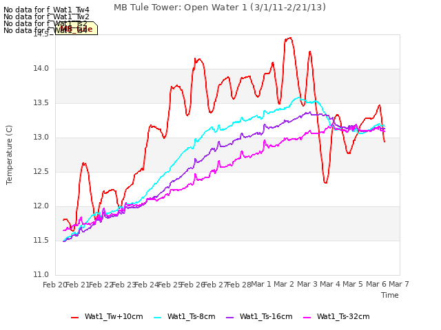 plot of MB Tule Tower: Open Water 1 (3/1/11-2/21/13)