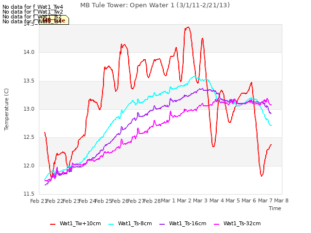 plot of MB Tule Tower: Open Water 1 (3/1/11-2/21/13)