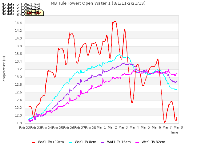 plot of MB Tule Tower: Open Water 1 (3/1/11-2/21/13)