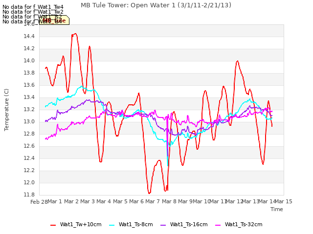 plot of MB Tule Tower: Open Water 1 (3/1/11-2/21/13)