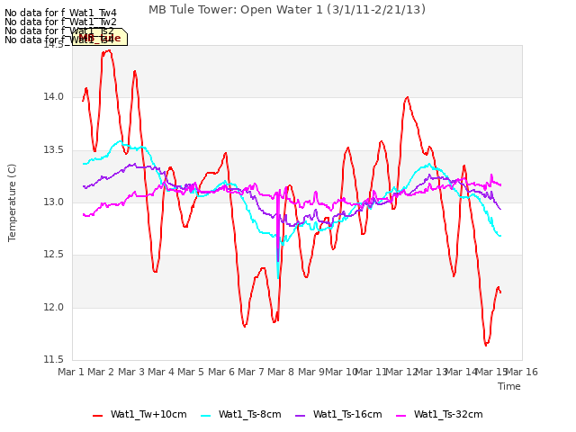 plot of MB Tule Tower: Open Water 1 (3/1/11-2/21/13)