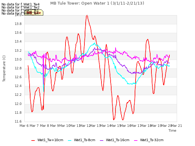 plot of MB Tule Tower: Open Water 1 (3/1/11-2/21/13)