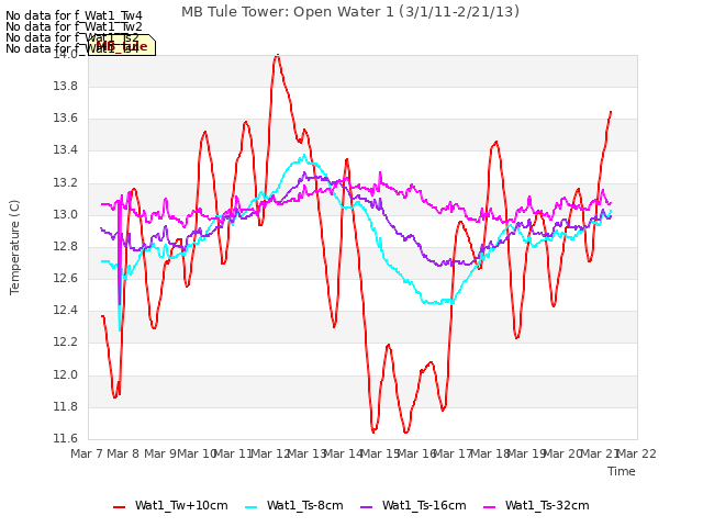 plot of MB Tule Tower: Open Water 1 (3/1/11-2/21/13)