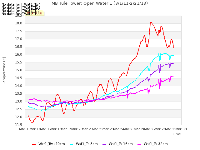 plot of MB Tule Tower: Open Water 1 (3/1/11-2/21/13)