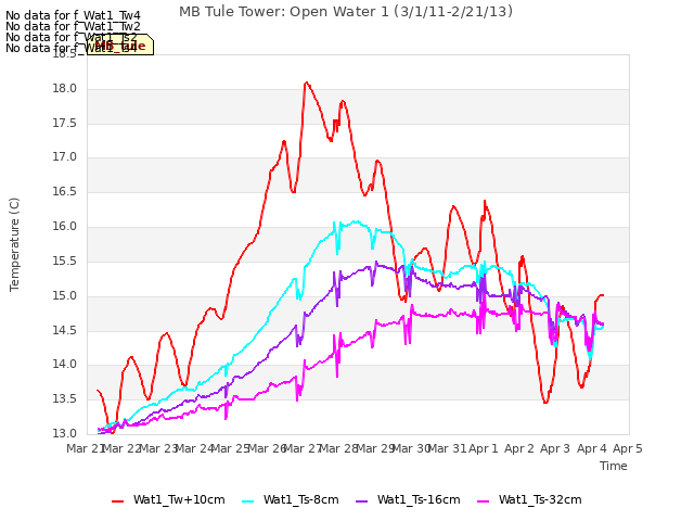 plot of MB Tule Tower: Open Water 1 (3/1/11-2/21/13)