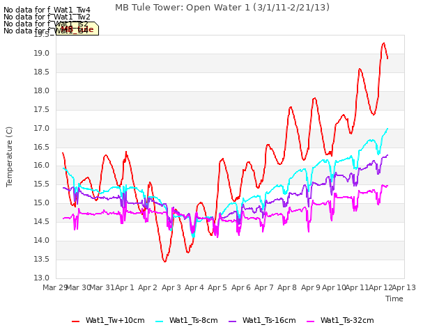 plot of MB Tule Tower: Open Water 1 (3/1/11-2/21/13)