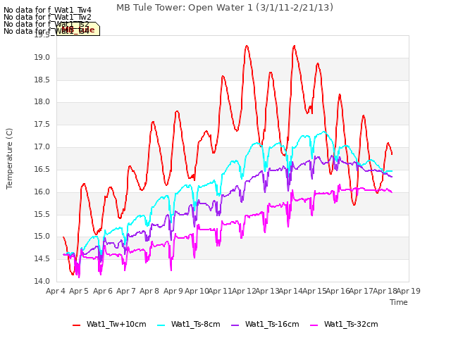 plot of MB Tule Tower: Open Water 1 (3/1/11-2/21/13)