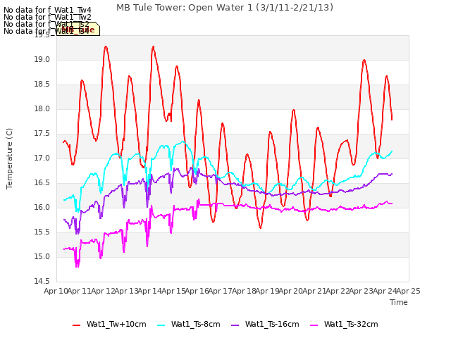 plot of MB Tule Tower: Open Water 1 (3/1/11-2/21/13)