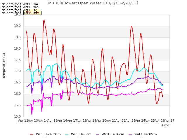 plot of MB Tule Tower: Open Water 1 (3/1/11-2/21/13)