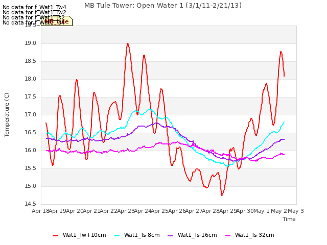 plot of MB Tule Tower: Open Water 1 (3/1/11-2/21/13)