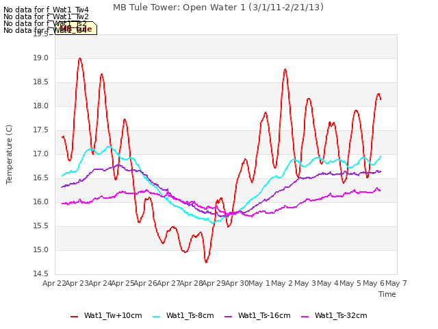 plot of MB Tule Tower: Open Water 1 (3/1/11-2/21/13)
