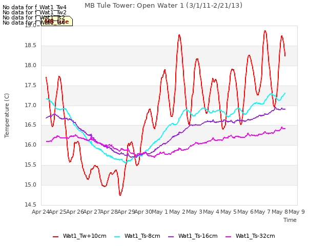plot of MB Tule Tower: Open Water 1 (3/1/11-2/21/13)