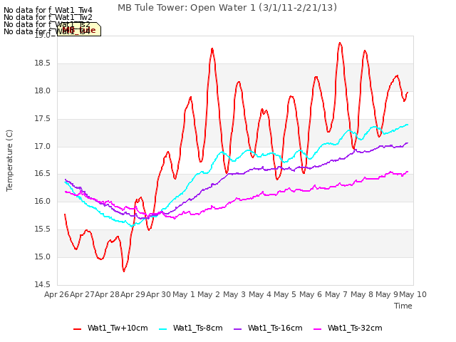 plot of MB Tule Tower: Open Water 1 (3/1/11-2/21/13)
