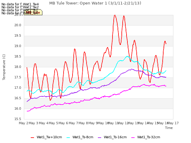 plot of MB Tule Tower: Open Water 1 (3/1/11-2/21/13)