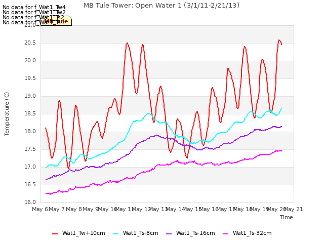 plot of MB Tule Tower: Open Water 1 (3/1/11-2/21/13)