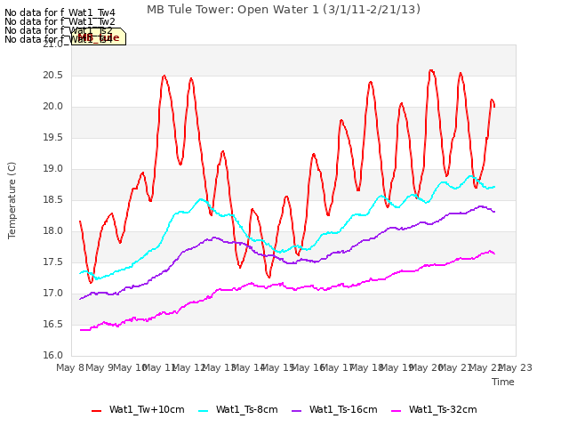 plot of MB Tule Tower: Open Water 1 (3/1/11-2/21/13)