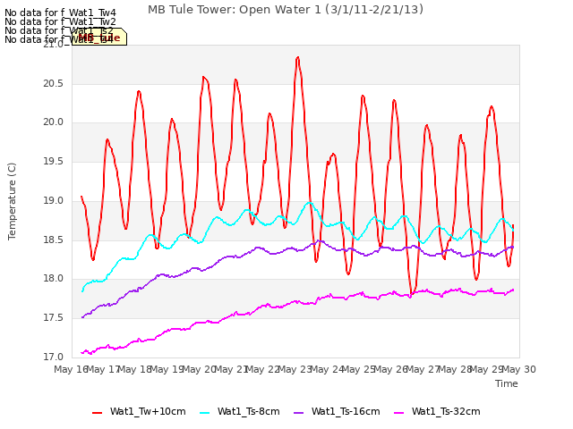 plot of MB Tule Tower: Open Water 1 (3/1/11-2/21/13)
