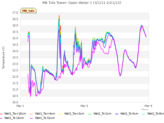 Explore the graph:MB Tule Tower: Open Water 1 (3/1/11-2/21/13) in a new window