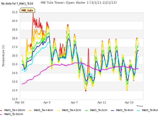 Explore the graph:MB Tule Tower: Open Water 1 (3/1/11-2/21/13) in a new window