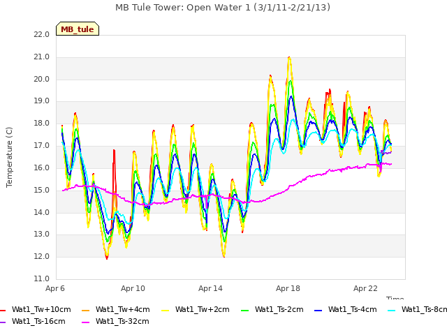 Explore the graph:MB Tule Tower: Open Water 1 (3/1/11-2/21/13) in a new window