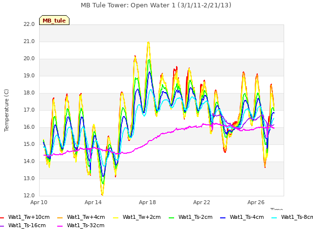 Explore the graph:MB Tule Tower: Open Water 1 (3/1/11-2/21/13) in a new window