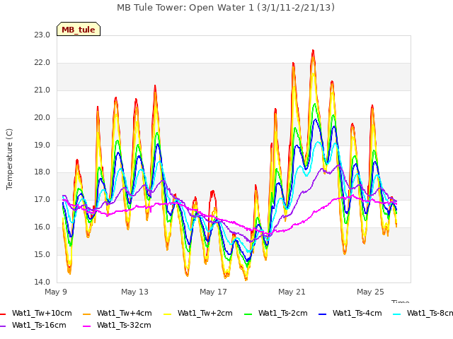 Explore the graph:MB Tule Tower: Open Water 1 (3/1/11-2/21/13) in a new window