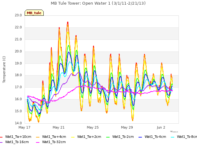 Explore the graph:MB Tule Tower: Open Water 1 (3/1/11-2/21/13) in a new window
