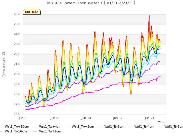 Explore the graph:MB Tule Tower: Open Water 1 (3/1/11-2/21/13) in a new window