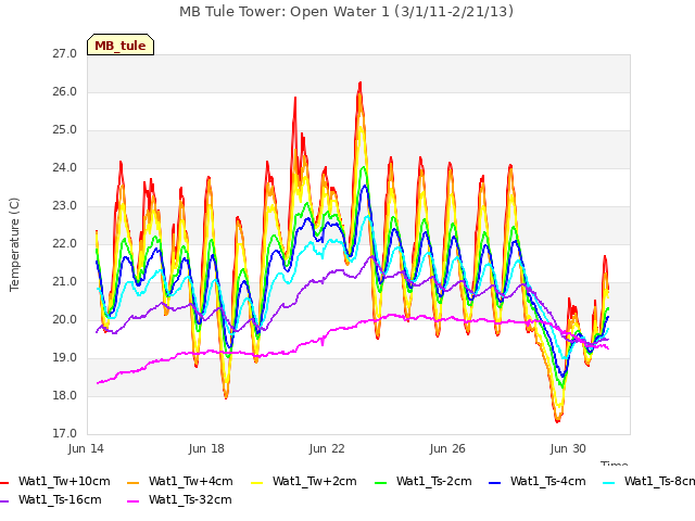 Explore the graph:MB Tule Tower: Open Water 1 (3/1/11-2/21/13) in a new window