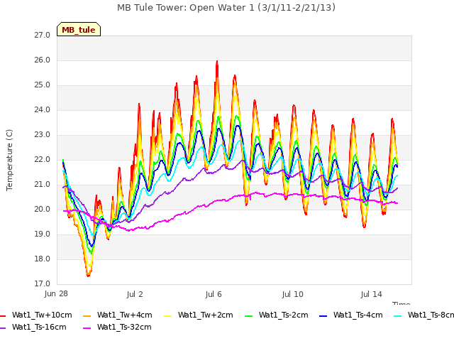 Explore the graph:MB Tule Tower: Open Water 1 (3/1/11-2/21/13) in a new window