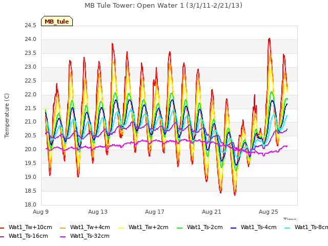 Explore the graph:MB Tule Tower: Open Water 1 (3/1/11-2/21/13) in a new window