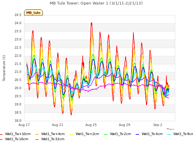 Explore the graph:MB Tule Tower: Open Water 1 (3/1/11-2/21/13) in a new window