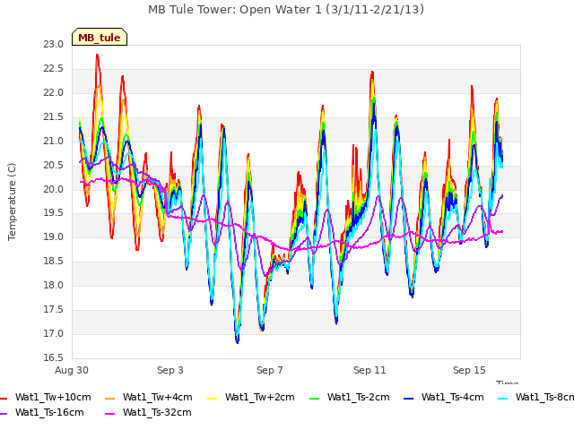 Explore the graph:MB Tule Tower: Open Water 1 (3/1/11-2/21/13) in a new window