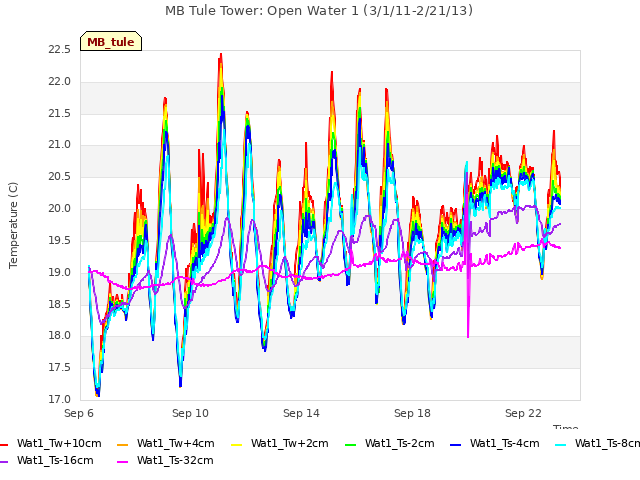 Explore the graph:MB Tule Tower: Open Water 1 (3/1/11-2/21/13) in a new window